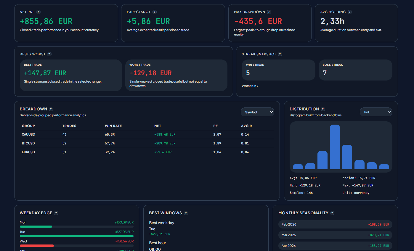 Bull & Bear Statistics